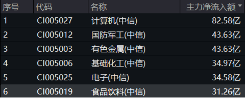 政策紅利+估值洼地！白酒領銜反攻，食品ETF（515710）單日漲近2%！31億主力資金搶籌吃喝板塊