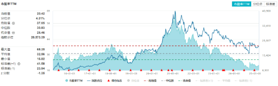 政策紅利+估值洼地！白酒領銜反攻，食品ETF（515710）單日漲近2%！31億主力資金搶籌吃喝板塊