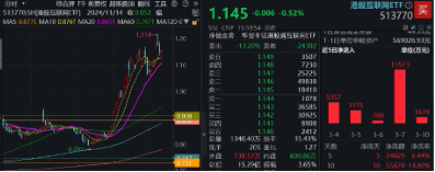 無懼美股“黑色星期一”，中國股市走出獨立行情！布局好時機(jī)？港股互聯(lián)網(wǎng)ETF（513770）近10日吸金5.59億元