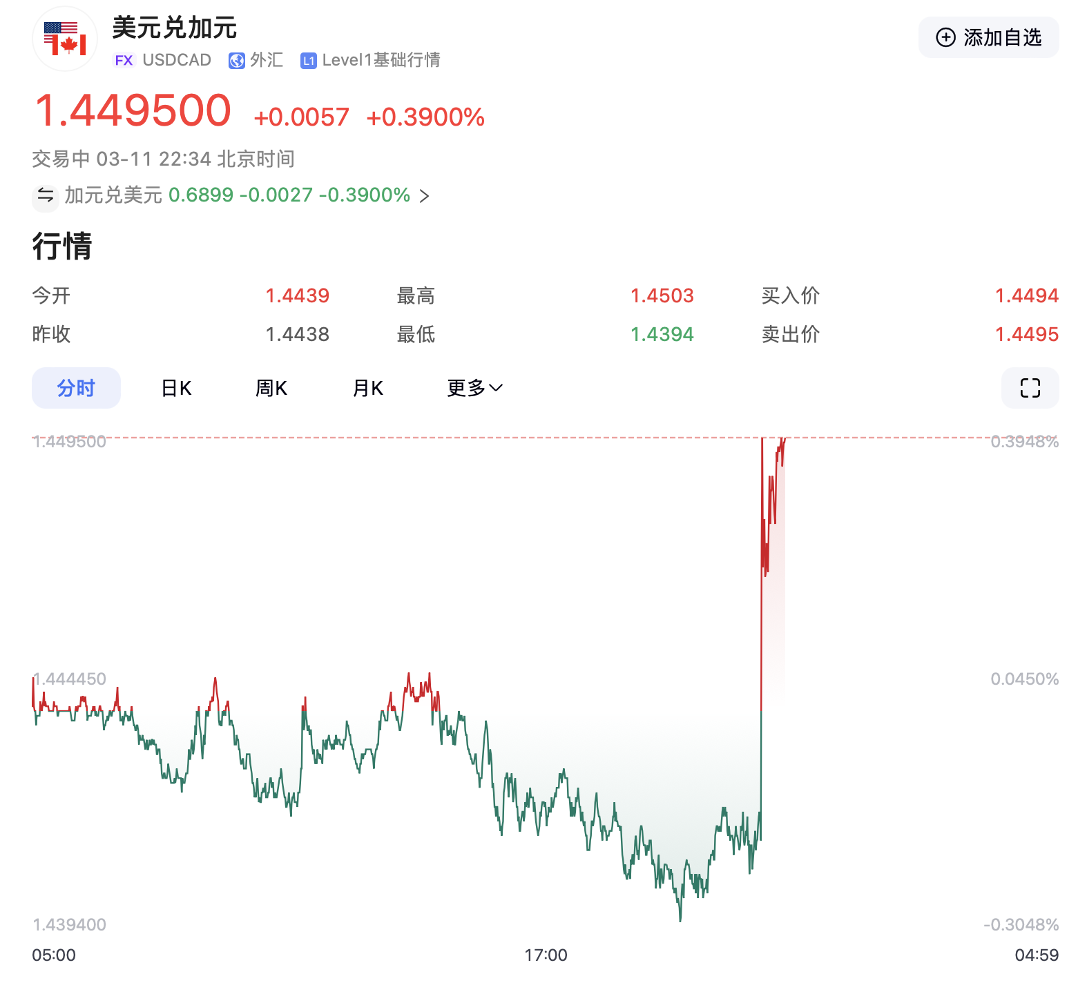 特朗普加碼！加拿大輸美鋼鋁產(chǎn)品征收關(guān)稅升至50%，明天生效！美三大股指轉(zhuǎn)跌，鋼鋁股走高，加元跳水