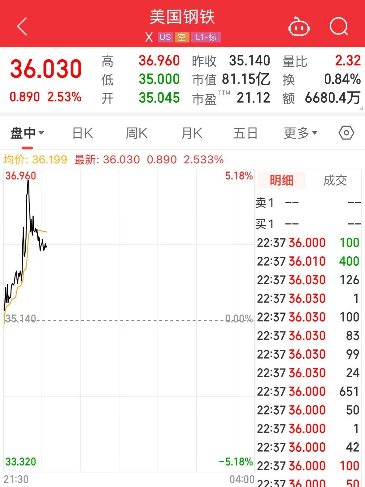 特朗普加碼！加拿大輸美鋼鋁產(chǎn)品征收關(guān)稅升至50%，明天生效！美三大股指轉(zhuǎn)跌，鋼鋁股走高，加元跳水