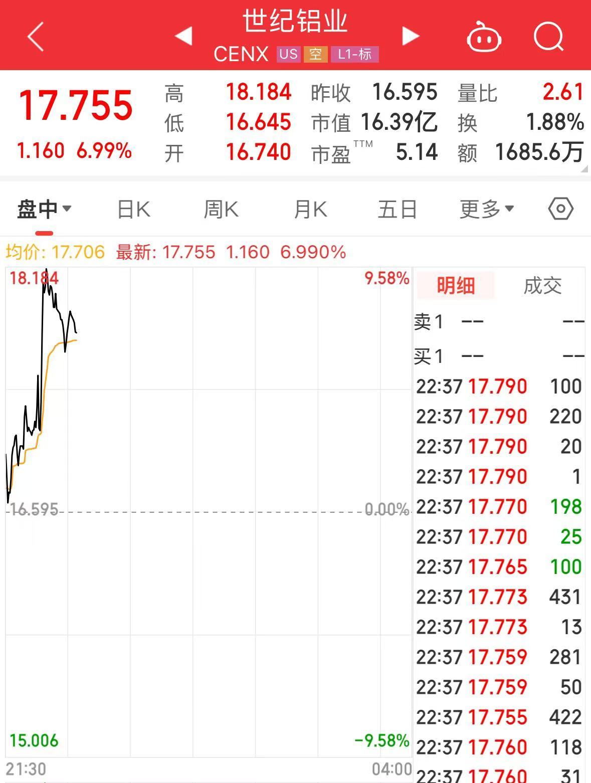 特朗普加碼！加拿大輸美鋼鋁產(chǎn)品征收關(guān)稅升至50%，明天生效！美三大股指轉(zhuǎn)跌，鋼鋁股走高，加元跳水