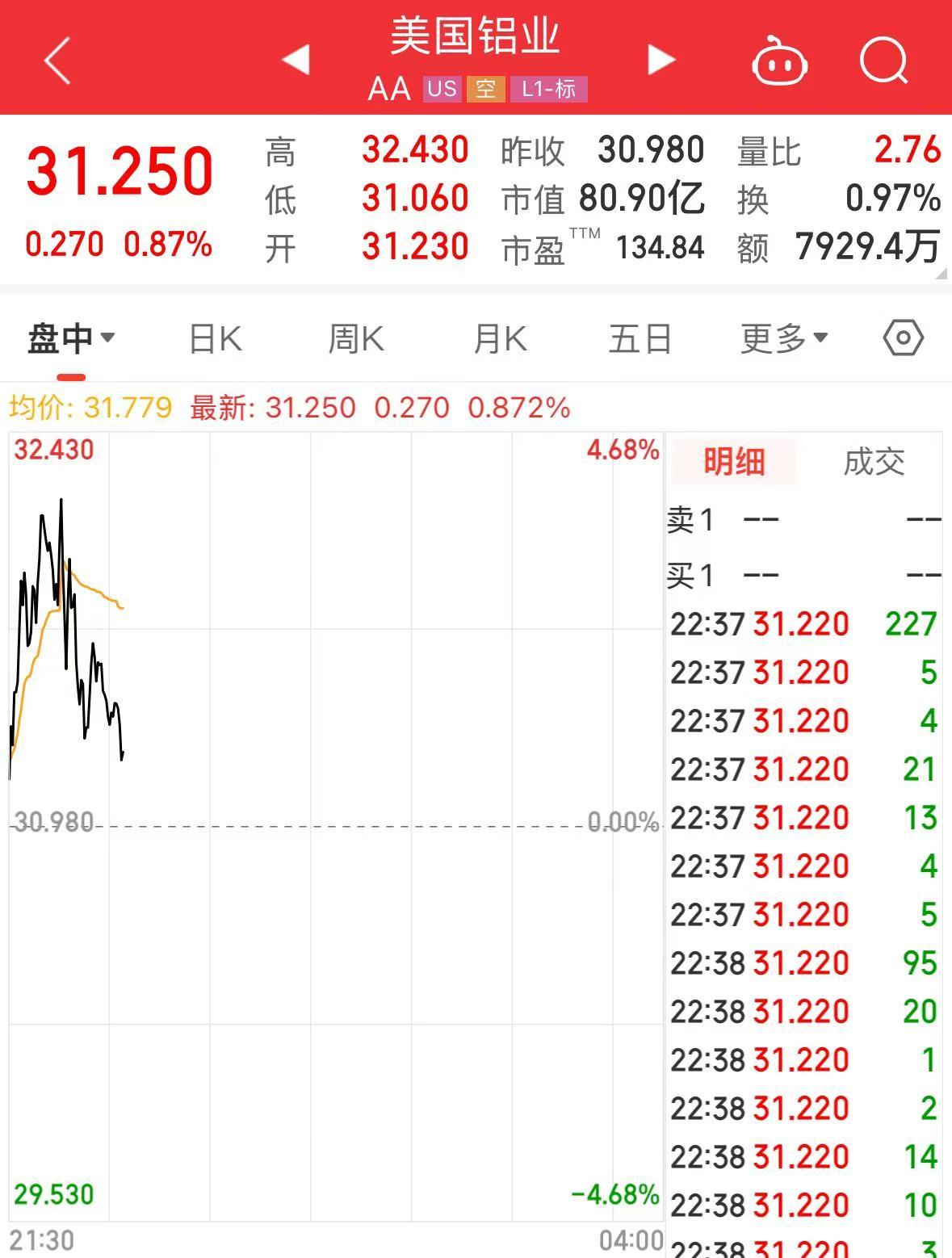 特朗普加碼！加拿大輸美鋼鋁產(chǎn)品征收關(guān)稅升至50%，明天生效！美三大股指轉(zhuǎn)跌，鋼鋁股走高，加元跳水