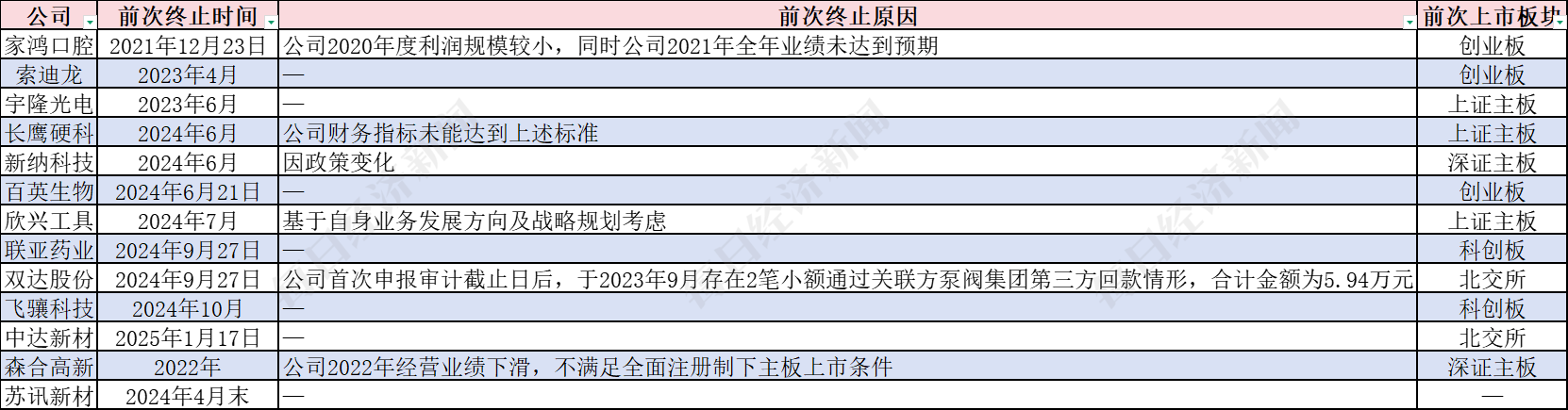 13家終止IPO企業(yè)今年再度啟動輔導，目前輔導備案總數(shù)超1700家 券商人士：今年IPO受理數(shù)量有望增加