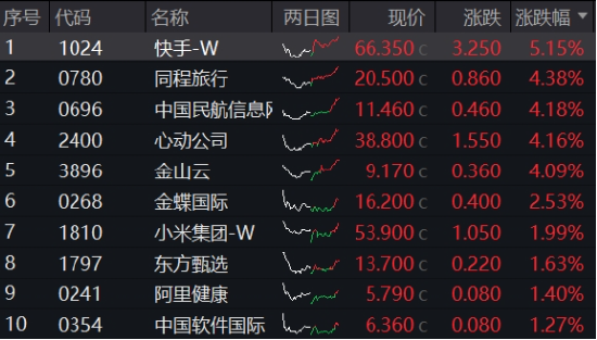 可靈熱度飆升，快手上探階段高位！港股互聯(lián)網(wǎng)ETF（513770）微跌蓄勢(shì)，機(jī)構(gòu)：珍惜逢跌布局好時(shí)機(jī)