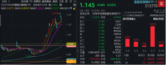 可靈熱度飆升，快手上探階段高位！港股互聯(lián)網(wǎng)ETF（513770）微跌蓄勢(shì)，機(jī)構(gòu)：珍惜逢跌布局好時(shí)機(jī)