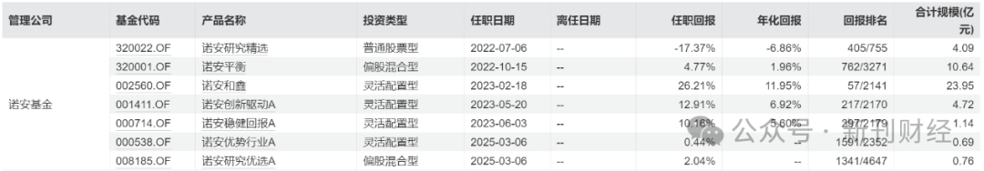 鄧心怡再添擔子！諾安基金鐘愛這位美女基金經(jīng)理似有戰(zhàn)略考量