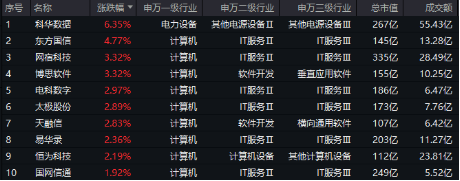 下一個爆點？Manus聯(lián)姻阿里，數(shù)據(jù)熱浪來襲，重點關注三條主線！大數(shù)據(jù)產(chǎn)業(yè)ETF（516700）盤中漲逾2.7%