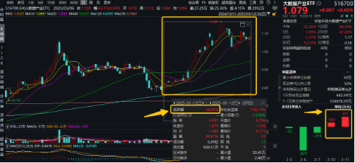 下一個爆點？Manus聯(lián)姻阿里，數(shù)據(jù)熱浪來襲，重點關注三條主線！大數(shù)據(jù)產(chǎn)業(yè)ETF（516700）盤中漲逾2.7%