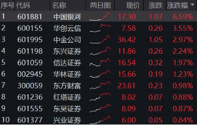 異動(dòng)！券商突然發(fā)力，中國(guó)銀河觸及漲停，券商ETF（512000）放量沖高2%，說說行業(yè)幾個(gè)大利好