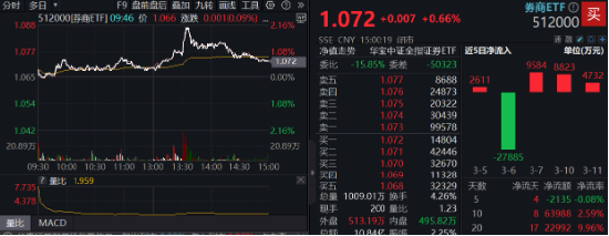 異動(dòng)！券商突然發(fā)力，中國(guó)銀河觸及漲停，券商ETF（512000）放量沖高2%，說說行業(yè)幾個(gè)大利好