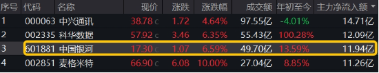 異動(dòng)！券商突然發(fā)力，中國(guó)銀河觸及漲停，券商ETF（512000）放量沖高2%，說說行業(yè)幾個(gè)大利好