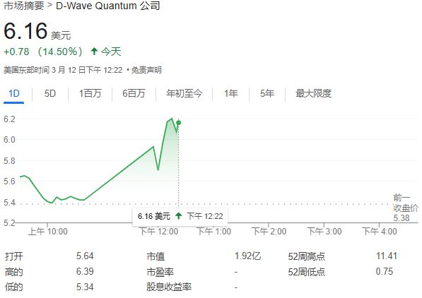 QBTS量子計算超越傳統(tǒng)超算，運算速度領(lǐng)先百萬年！股價一度飆漲近19%