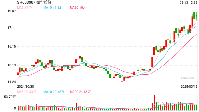 振華股份回應(yīng)金屬鉻銷售價(jià)格上調(diào)：提價(jià)將有利于公司盈利，行業(yè)內(nèi)其他公司產(chǎn)品價(jià)格應(yīng)該也會(huì)調(diào)整