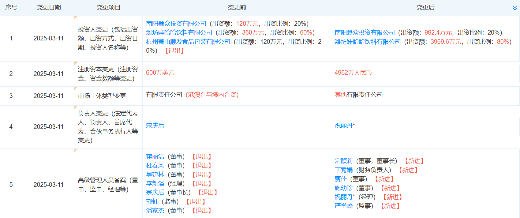 宗馥莉再接替宗慶后職務(wù)，任南陽娃哈哈食品董事長！不久前接手娃哈哈食品、娃哈哈創(chuàng)投