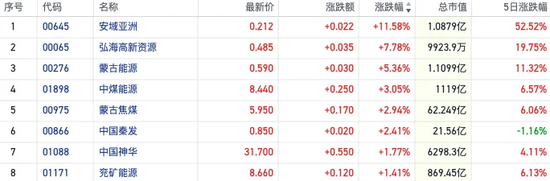 紅利資產(chǎn)又香了！恒指近5日累跌逾1400點(diǎn) 煤炭銀行等高息股“拒絕回調(diào)”