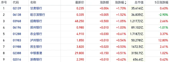 紅利資產(chǎn)又香了！恒指近5日累跌逾1400點(diǎn) 煤炭銀行等高息股“拒絕回調(diào)”