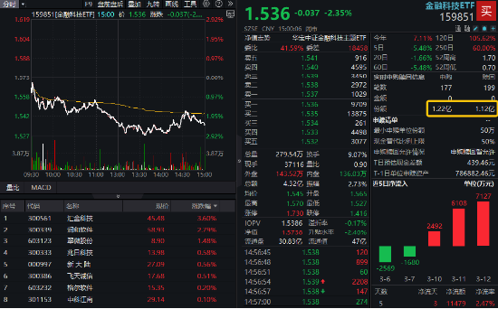 金融科技局部活躍，匯金科技逆市漲超3%，金融科技ETF（159851）獲資金搶籌！提前埋伏A股行情？
