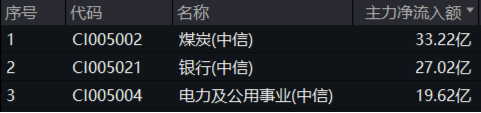 煤炭銀行雙輪驅(qū)動，政策暖風(fēng)頻吹！高股息資產(chǎn)逆市吸金，價(jià)值ETF（510030）日線三連陽！