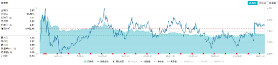 煤炭銀行雙輪驅(qū)動，政策暖風(fēng)頻吹！高股息資產(chǎn)逆市吸金，價(jià)值ETF（510030）日線三連陽！