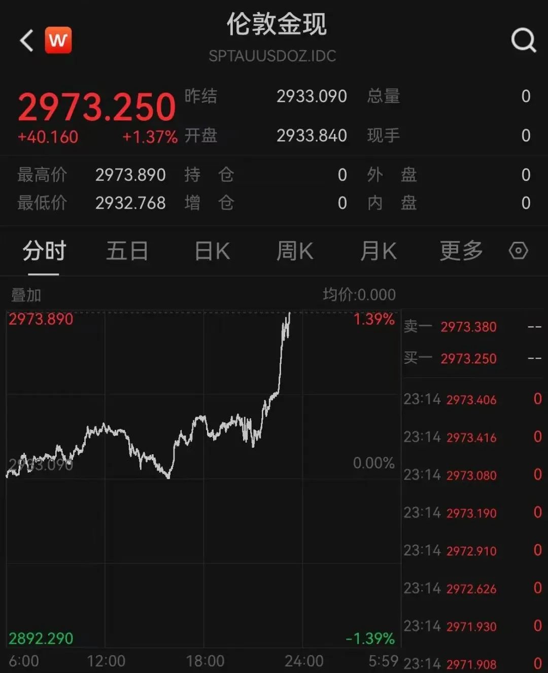 深夜猛漲！國(guó)際金價(jià)創(chuàng)歷史新高！這只黃金股連續(xù)三天漲停，有股民開(kāi)心到發(fā)大紅包，笑稱(chēng)“我都快拿不住了”