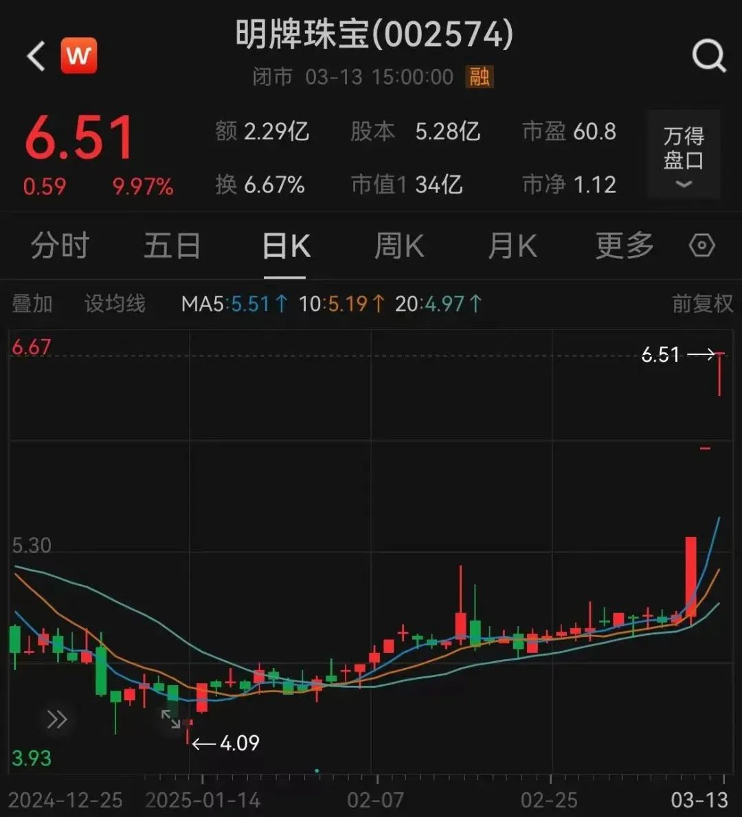 深夜猛漲！國(guó)際金價(jià)創(chuàng)歷史新高！這只黃金股連續(xù)三天漲停，有股民開(kāi)心到發(fā)大紅包，笑稱(chēng)“我都快拿不住了”
