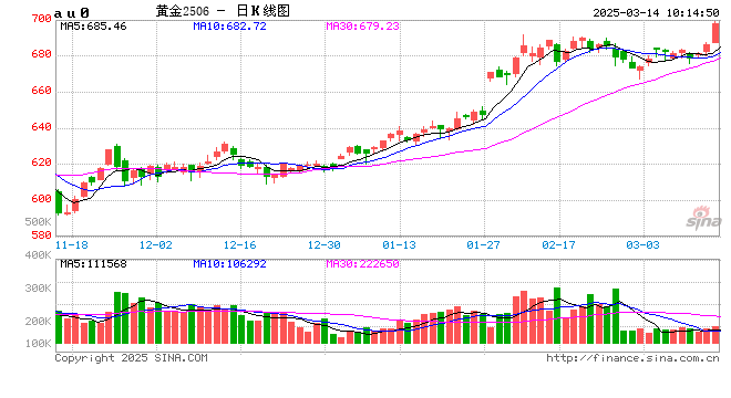 黃金：滯脹擔(dān)憂暫緩，助推金價走強(qiáng)