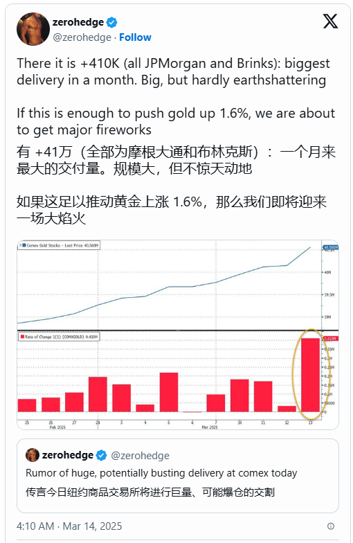 史上首次！黃金期貨突破3000美元，盤中現(xiàn)巨量交割！