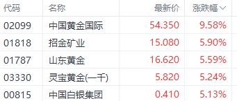 足金飾品價(jià)格站上900元大關(guān)！中國(guó)黃金國(guó)際漲超9%領(lǐng)銜港股黃金股