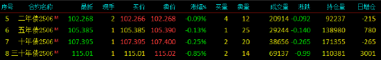 快訊：國債期貨跌幅擴大，30年期主力合約跌超0.9%