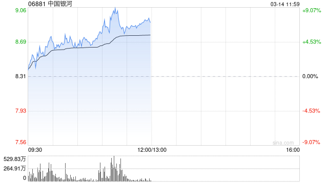 港股繼續(xù)走高三大指數(shù)漲超2% 券商股、內(nèi)銀股、保險(xiǎn)股集體飆升
