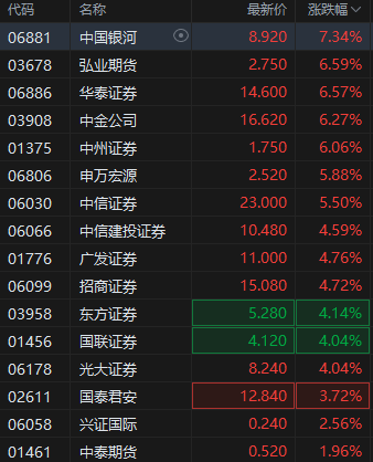 港股繼續(xù)走高三大指數(shù)漲超2% 券商股、內(nèi)銀股、保險(xiǎn)股集體飆升