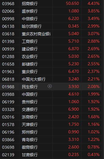 港股繼續(xù)走高三大指數(shù)漲超2% 券商股、內(nèi)銀股、保險(xiǎn)股集體飆升