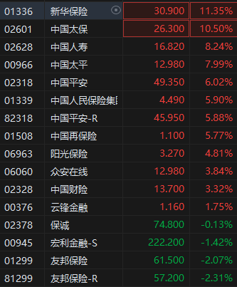 港股繼續(xù)走高三大指數(shù)漲超2% 券商股、內(nèi)銀股、保險(xiǎn)股集體飆升