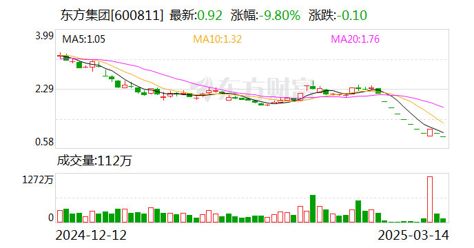 上交所：本周對存在重大違法強制退市風(fēng)險的東方集團等股票進行重點監(jiān)控 對該公司信息披露違規(guī)行為啟動紀(jì)律處分程序