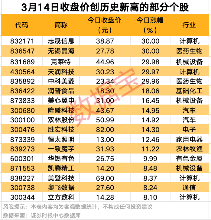 A股爆發(fā)！9股獲資金大舉搶籌