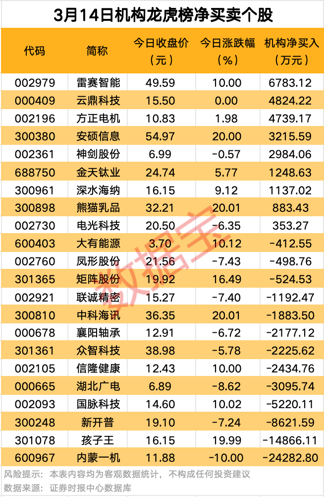 A股爆發(fā)！9股獲資金大舉搶籌