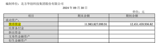 手握120億的北方華創(chuàng)擬發(fā)行150億元公司債：應(yīng)付賬款105億長(zhǎng)期借款58億、欲并購(gòu)芯源微