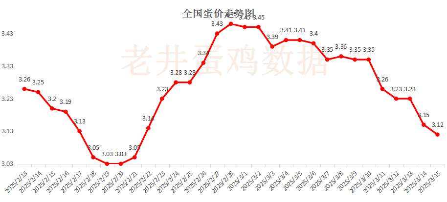 老井扯雞蛋：昨日全國(guó)雞蛋均價(jià)穩(wěn)中有跌、淘汰雞均價(jià)偏弱！
