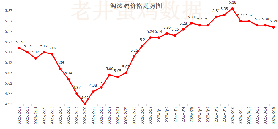 老井扯雞蛋：昨日全國(guó)雞蛋均價(jià)穩(wěn)中有跌、淘汰雞均價(jià)偏弱！