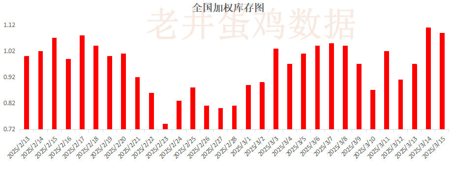 老井扯雞蛋：昨日全國(guó)雞蛋均價(jià)穩(wěn)中有跌、淘汰雞均價(jià)偏弱！