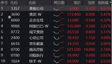 強(qiáng)勢(shì)反攻！港股終結(jié)五連跌，港股互聯(lián)網(wǎng)ETF（513770）沖高4%，機(jī)構(gòu)：港股估值仍低于全球大部分股指