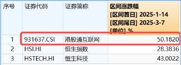 強(qiáng)勢(shì)反攻！港股終結(jié)五連跌，港股互聯(lián)網(wǎng)ETF（513770）沖高4%，機(jī)構(gòu)：港股估值仍低于全球大部分股指