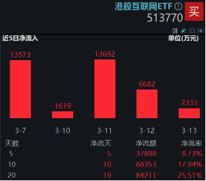 強(qiáng)勢(shì)反攻！港股終結(jié)五連跌，港股互聯(lián)網(wǎng)ETF（513770）沖高4%，機(jī)構(gòu)：港股估值仍低于全球大部分股指