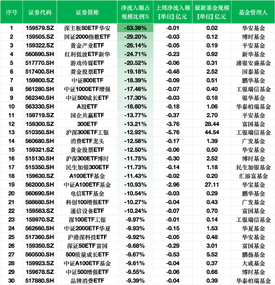 上周ETF資金流出榜單：深主板50ETF華安凈流出額占規(guī)模比例53%，平安黃金產(chǎn)業(yè)ETF占比26%