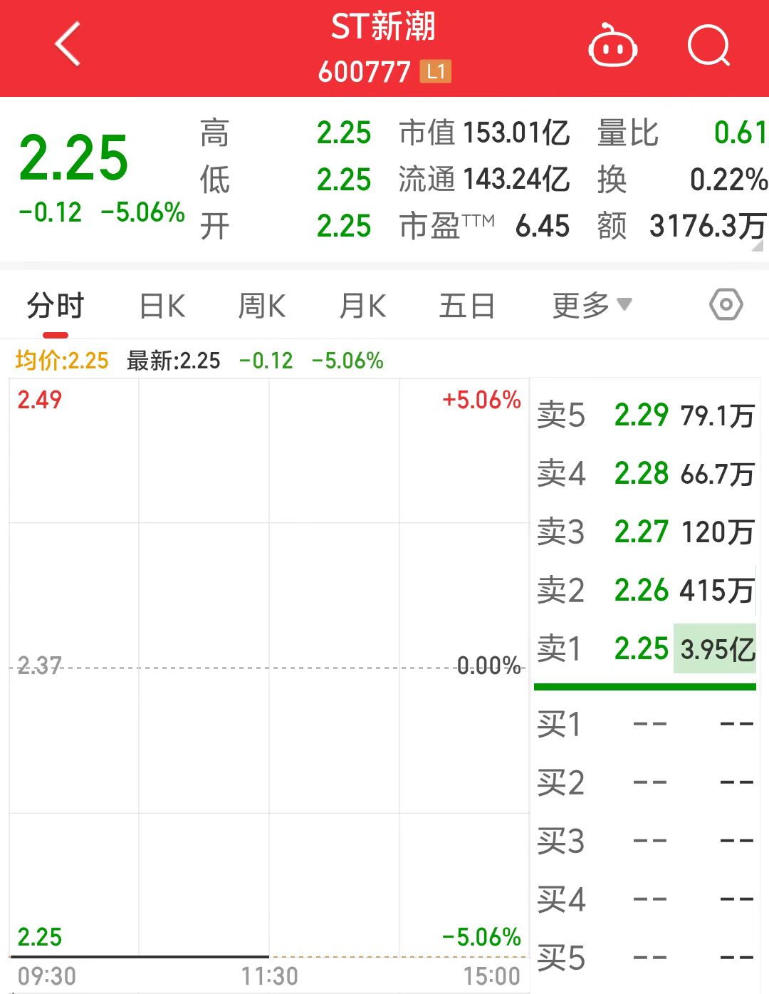 ST新潮一字跌停，封單金額近4億元！審計機構(gòu)突然辭任，年報懸了
