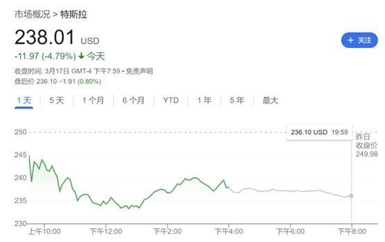 需求逆風(fēng)猛吹！繼小摩、富國后 又一大行下調(diào)特斯拉目標(biāo)價