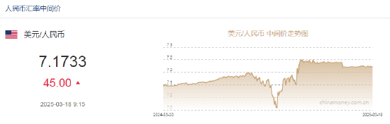 人民幣兌美元中間價報7.1733，下調(diào)45點