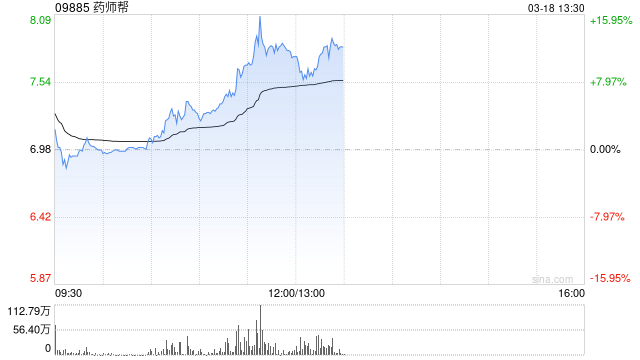 藥師幫績(jī)后大漲逾12% 公司2024年凈利潤(rùn)成功扭虧為盈