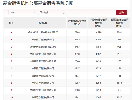 股票型指數(shù)基金成銀行代銷“新寵” 招行、工行保有規(guī)模去年下半年激增超百億元